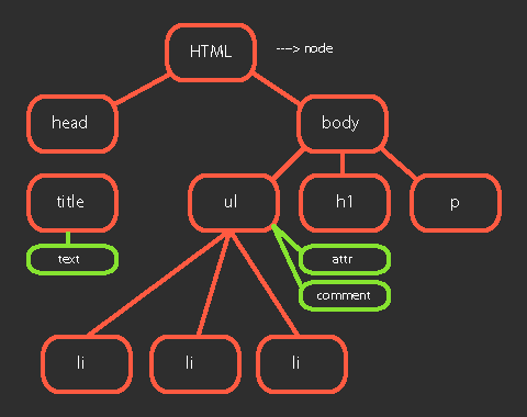 DOM : document object model